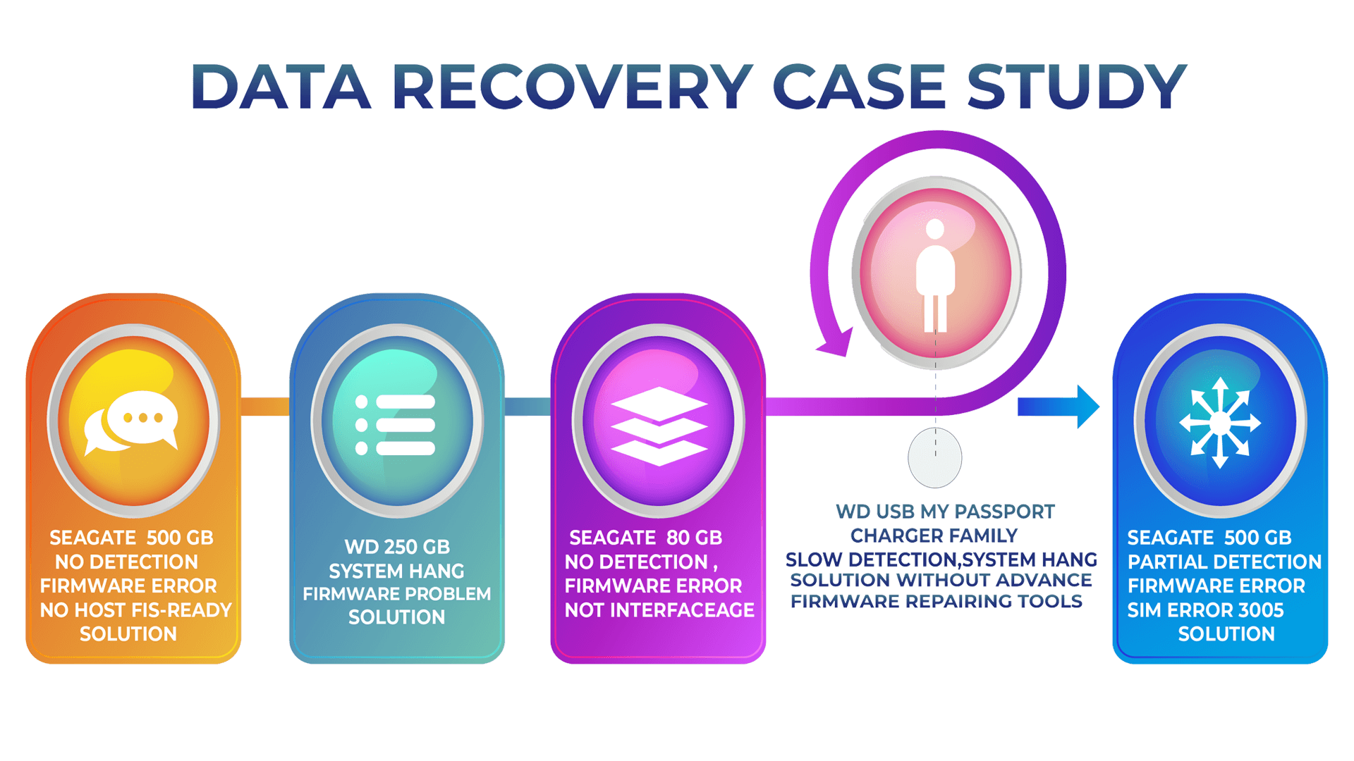 DATA RECOVERY CASE STUDY