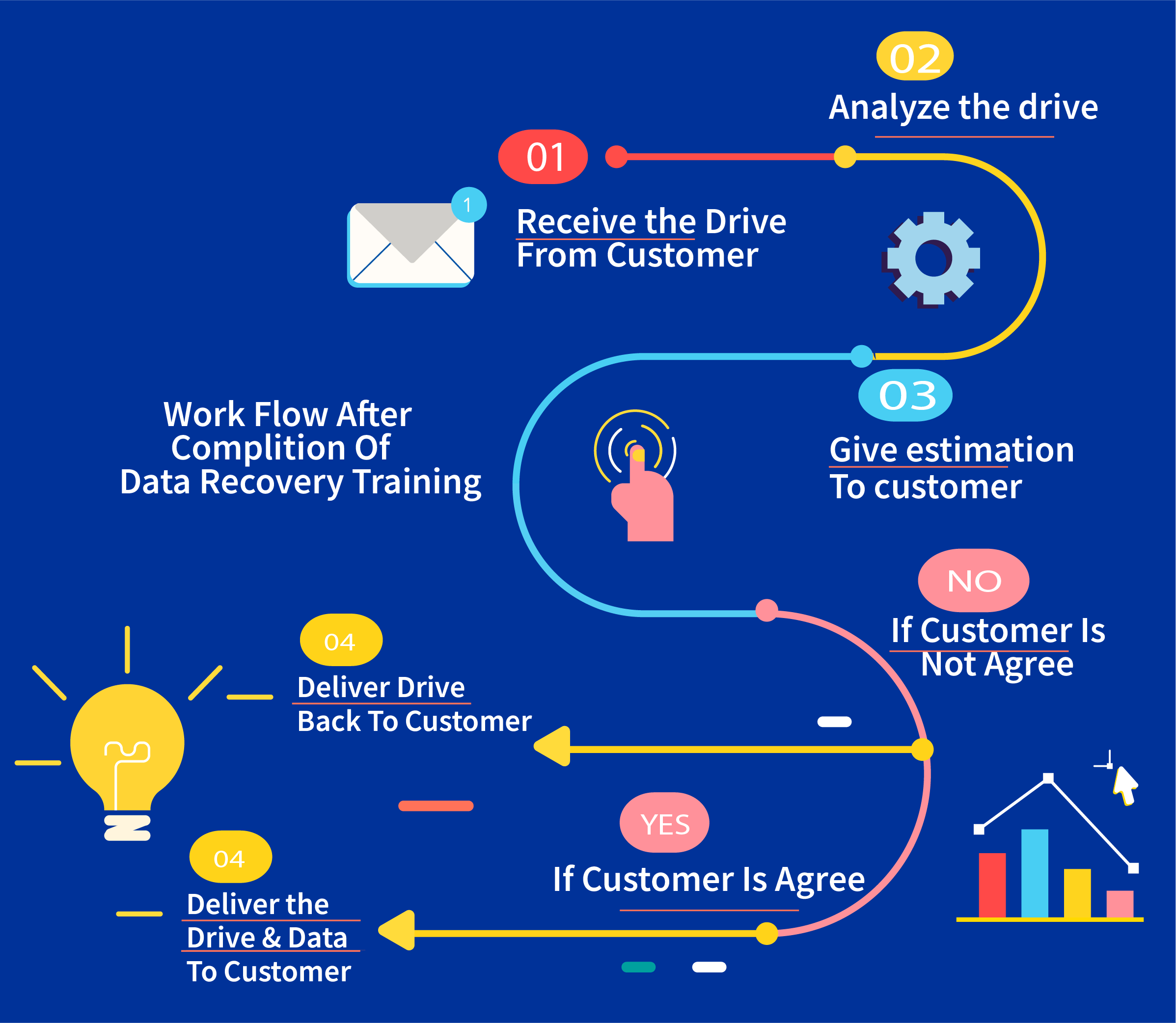 After training recovery process workflow