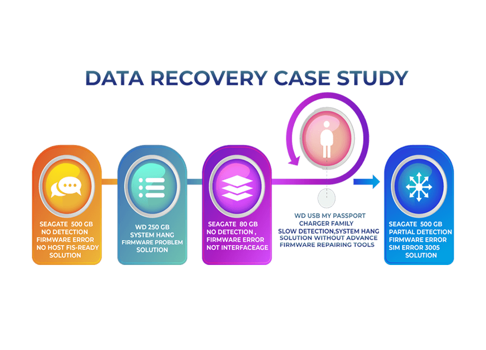 data recovery solution and case studies